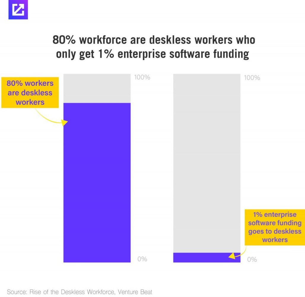percentage comparison of deskless workforce vs the funds going to them